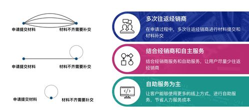 智能化转型 汽车零售金融与数字內容制作新服务的破局之道